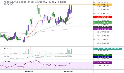 Reliance Power Ltd Share Price Today - Get Reliance Power Ltd Share price LIVE on NSE/BSE and Price Chart, News, Announcements, Company Profile, Financial …